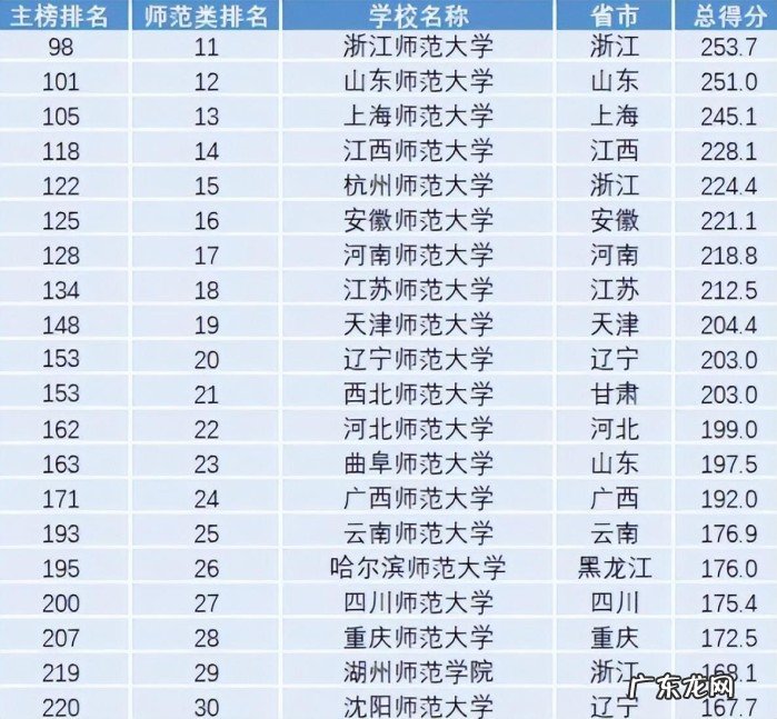 中国所有师范类大学排名 国内师范大学排名再次更新