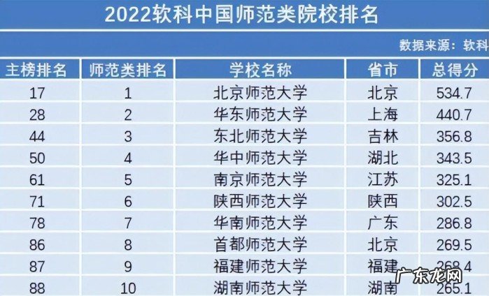 中国所有师范类大学排名 国内师范大学排名再次更新
