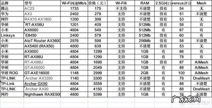 无线路由器购买指南 如何购买路由器