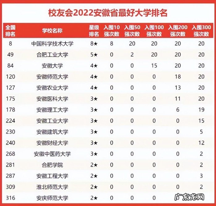 2022年安徽省高校实力排名一览 安徽所有大学排行榜出炉