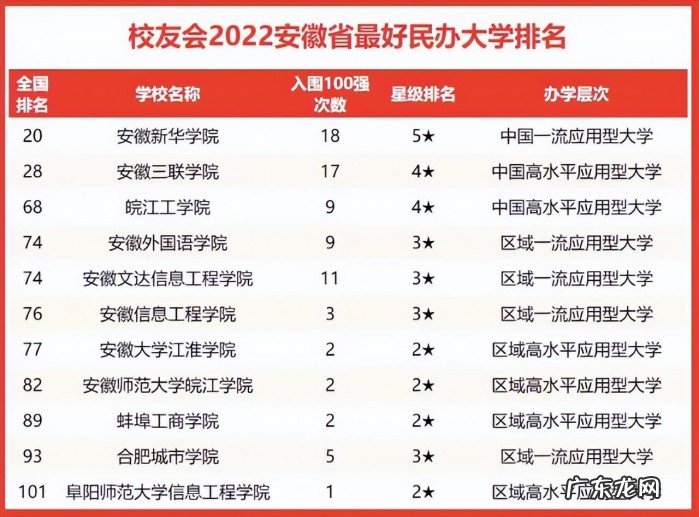 2022年安徽省高校实力排名一览 安徽所有大学排行榜出炉