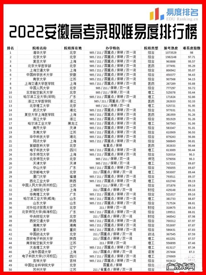 2022年安徽省高校实力排名一览 安徽所有大学排行榜出炉