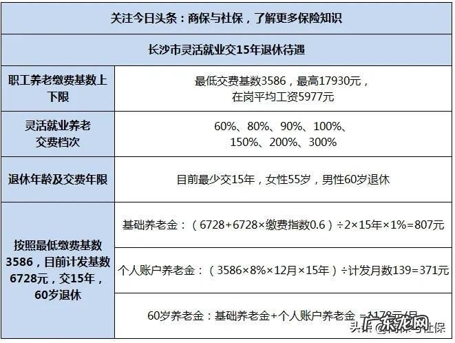 长沙灵活就业社保交15年60%档次，退休领多少钱？