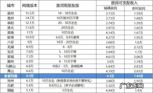带你了解安徽各地彩礼一般给多少 现在安徽彩礼价格表