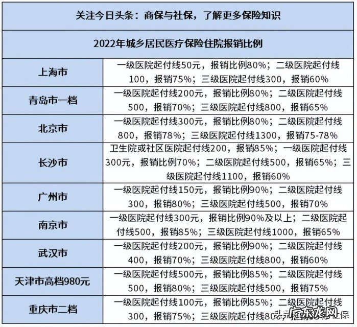 2022年城乡居民医保住院报销比例一览表，看9个城市医保住院待遇