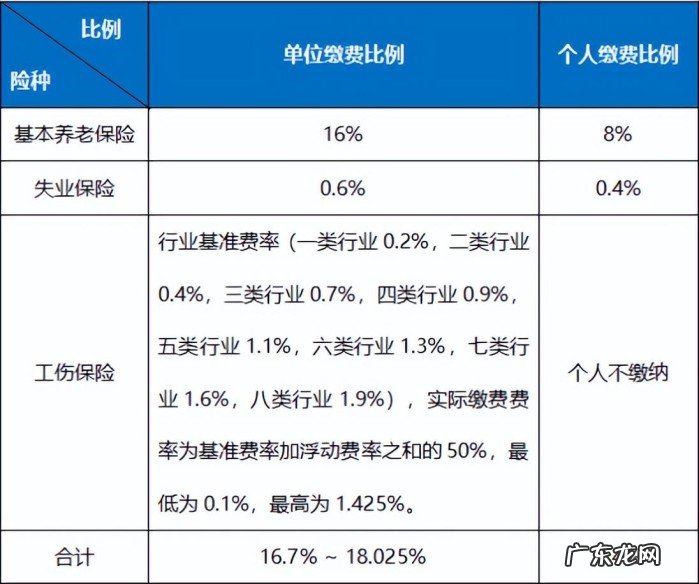 灵活就业人员参保和单位职工参保有什么区别?