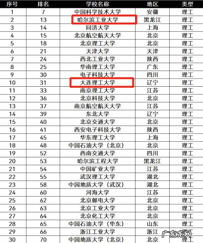 2022全国理工类高校排名出炉,你认为哪所高校实力进步迅速?