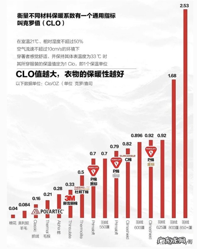 冬天已经到来,7种人造棉科技材料和羽绒谁更保暖一些?