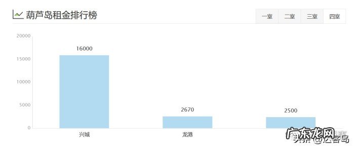 葫芦岛租房要多少钱?葫芦岛各区租房价格指南