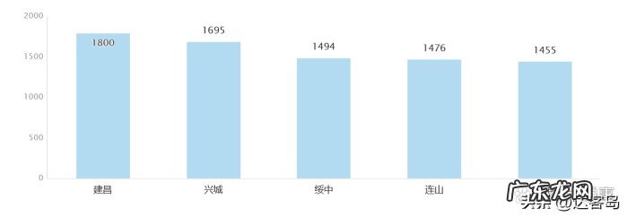 葫芦岛租房要多少钱?葫芦岛各区租房价格指南