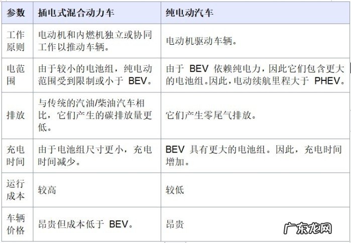 PHEV 什么是插电式混合动力电动汽车 ?有哪些最佳车辆?