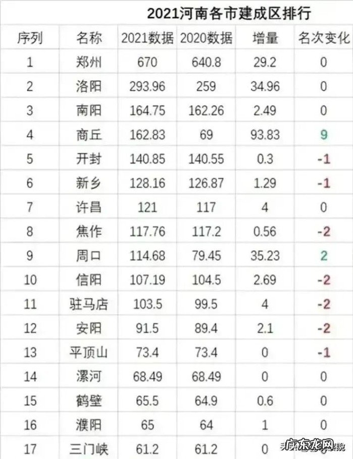 河南17个地级市建成区面积情况 河南各市城区面积排行