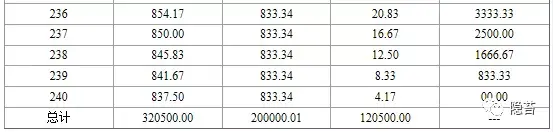 等额本金 等额本息区别是什么？带你了解还款总额计算公式