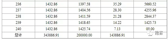 等额本金 等额本息区别是什么？带你了解还款总额计算公式