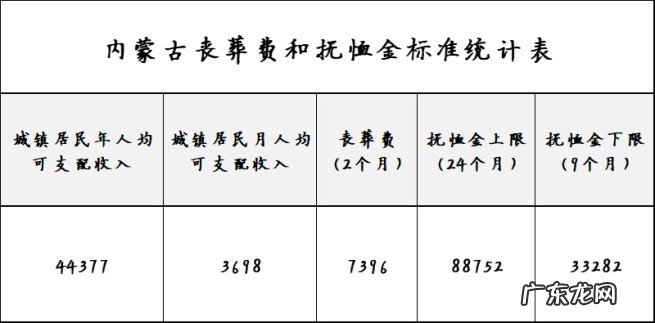 内蒙古退休人员丧葬补助标准是多少,附申领丧葬补助程序和所需材料