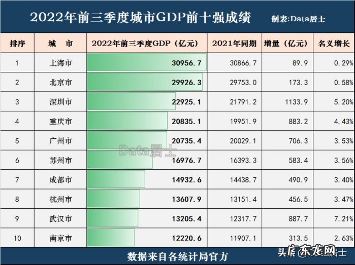 全国前三季度gdp十强城市出炉！上海重返榜首，重庆反超广州