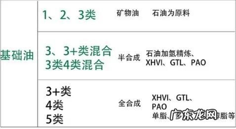 全合成和半合成机油的区别哪些不同?半合成机油到底是什么?