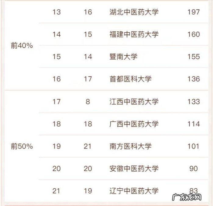 中医药大学排名2022最新排名表，看一看你的学校有没有上榜？
