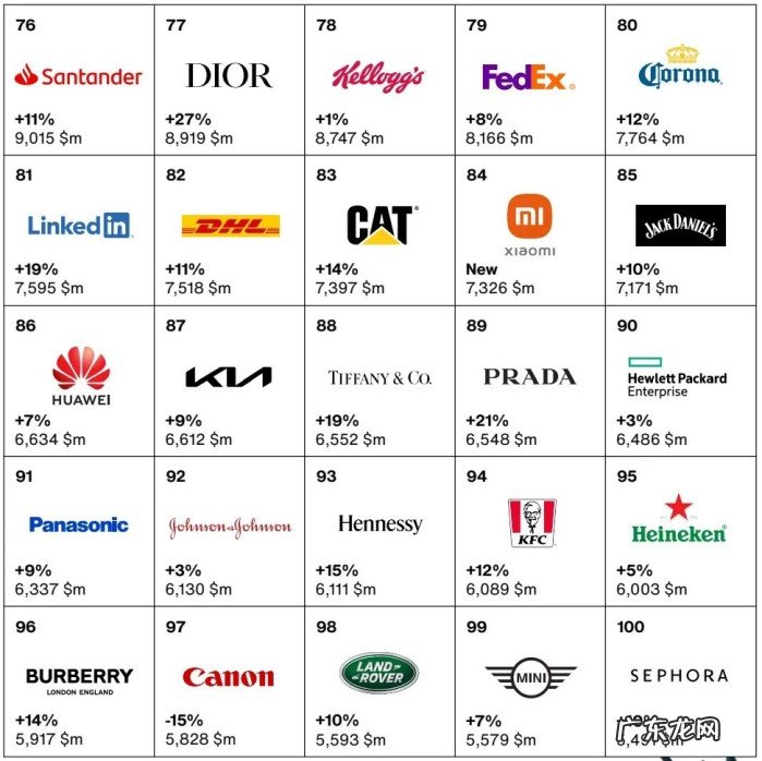 全球表现最好的100个品牌 2022年世界品牌100强排名