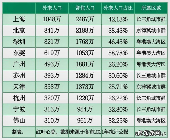 盘点外来人口最多的十大打工城市 中国打工最挣钱的城市