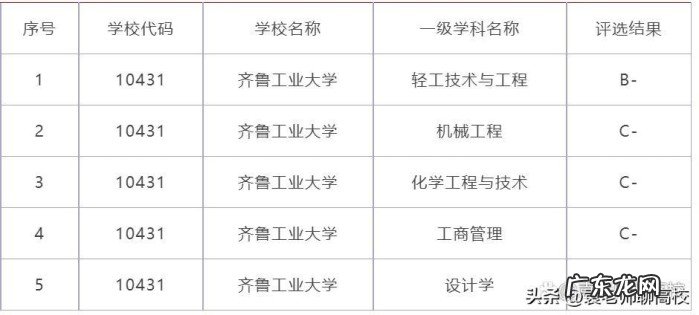 山东科技大学、齐鲁工业大学和山东理工大学哪个好?