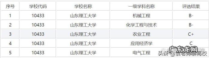 山东科技大学、齐鲁工业大学和山东理工大学哪个好?