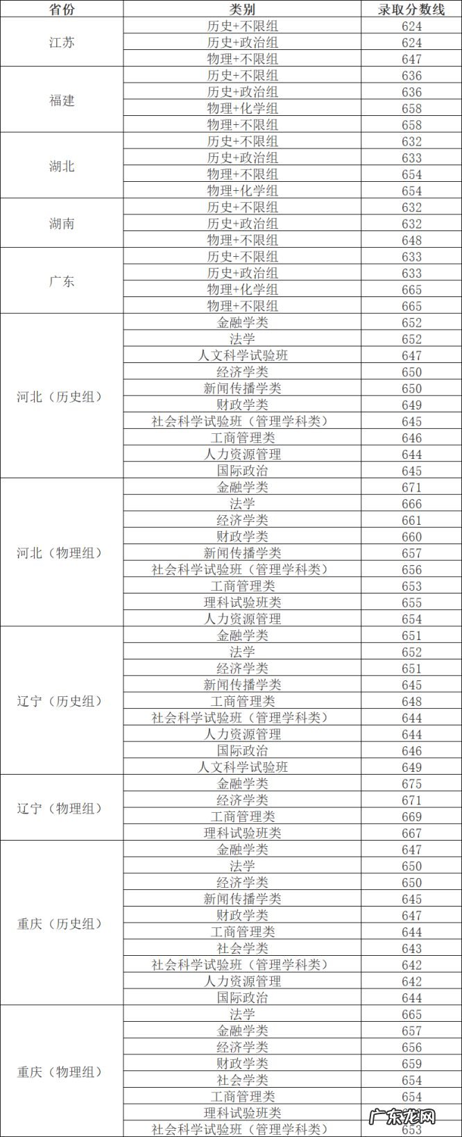 各省份录取分数线一览 中国人民大学分数线是多少