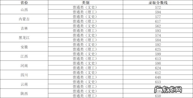 各省份录取分数线一览 中国人民大学分数线是多少