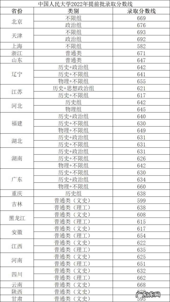 各省份录取分数线一览 中国人民大学分数线是多少