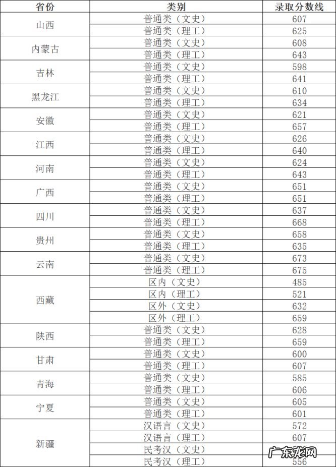 各省份录取分数线一览 中国人民大学分数线是多少