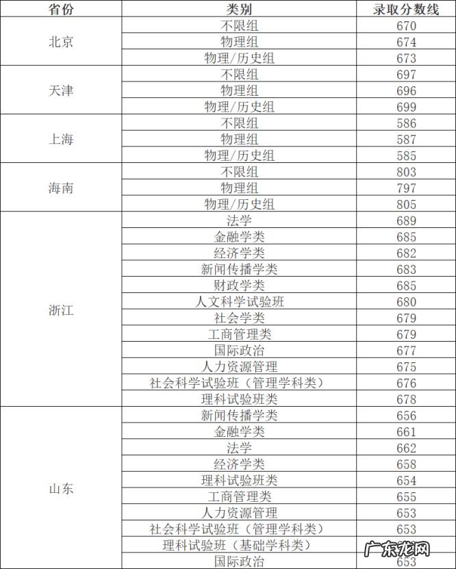 各省份录取分数线一览 中国人民大学分数线是多少