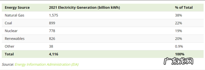 电网是如何工作的？以美国电网为例来了解一下工作原理