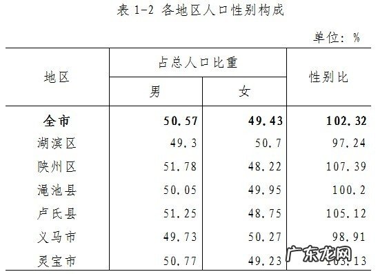 三门峡人口2022总人数口是多少？三门峡常住人口年龄构成