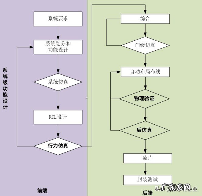 数字芯片是如何设计出来的呢？数字芯片设计的十大流程