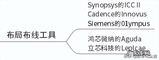 数字芯片是如何设计出来的呢？数字芯片设计的十大流程
