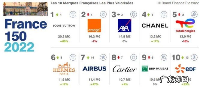 法国品牌价值150强榜单一览 法国著名品牌有哪些