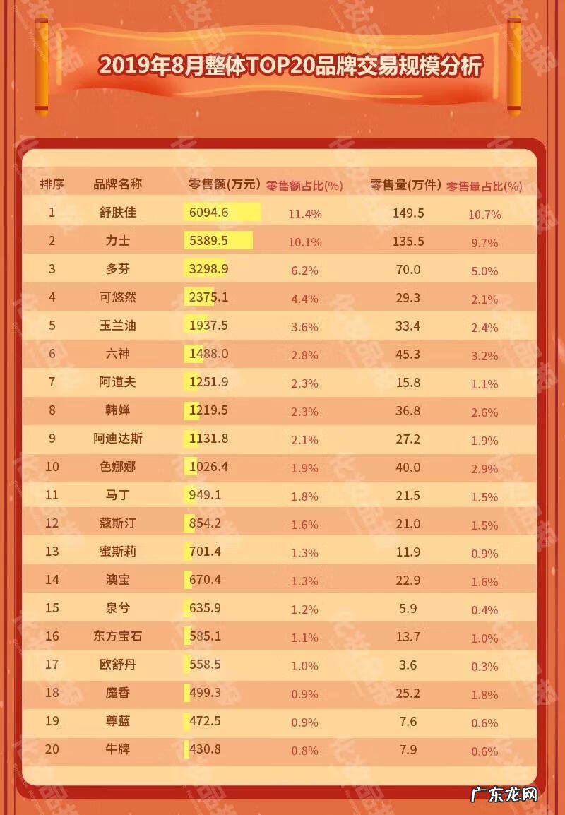 十大品牌沐浴露 沐浴露品牌推荐