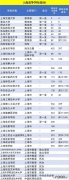 上海各大学重点学科及优势专业详解 最新上海高校排名一览