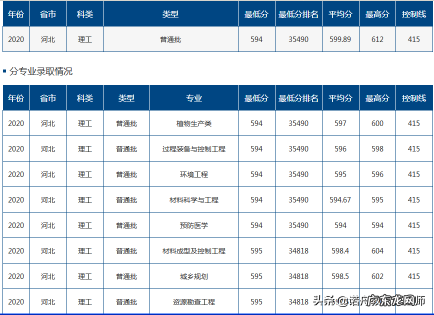 青海大学各省录取分数线 青海大学 录取分数线