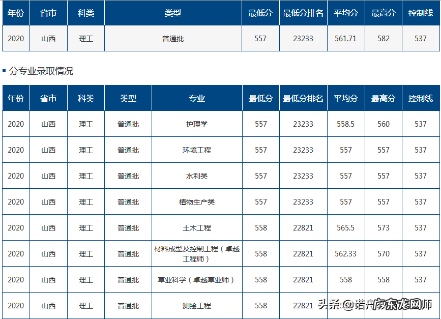 青海大学各省录取分数线 青海大学 录取分数线