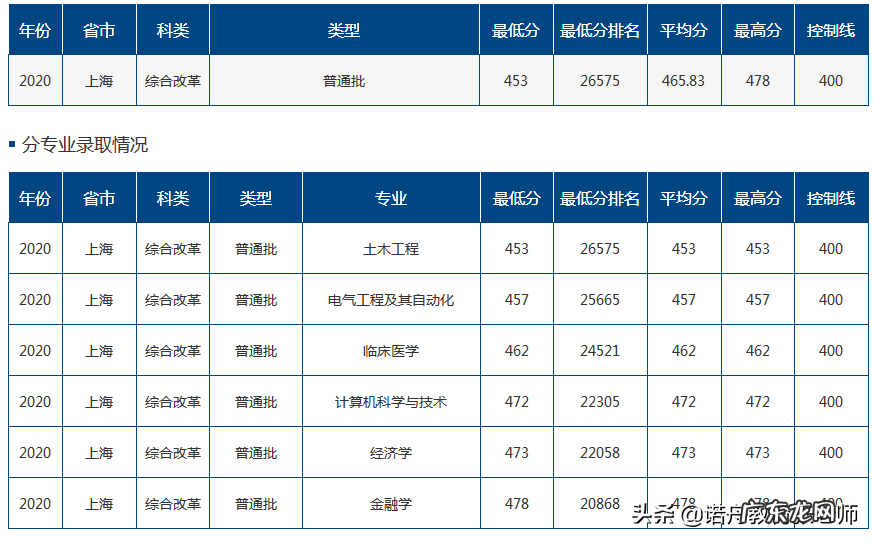 青海大学各省录取分数线 青海大学 录取分数线