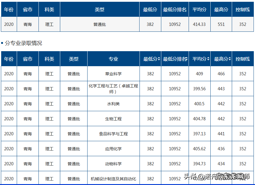 青海大学各省录取分数线 青海大学 录取分数线