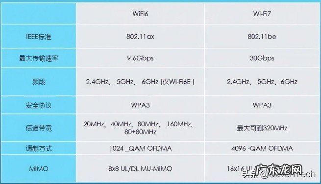 一文读懂Wi-Fi 4到Wi-Fi 7的区分和进步，不同的WiFi协议及其提供的功能