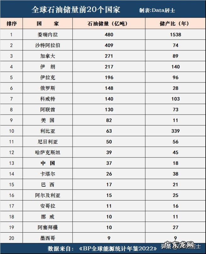 最新世界各国石油储量排名,委瑞内拉居首,中东石油大国仍是最多