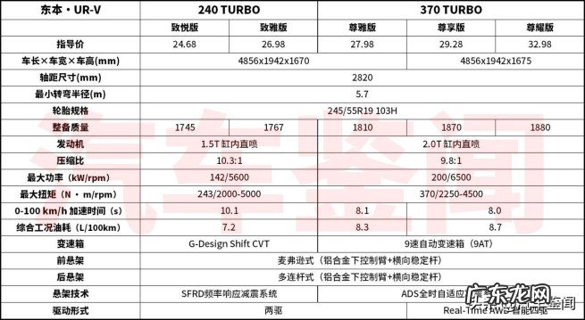带你了解冠道跟urv谁的性价比更高 大7座冠道与urv哪个更值得买