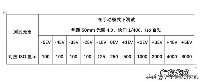 曝光补偿与ISO的区别是什么?什么是曝光补偿?性能差距有哪些?