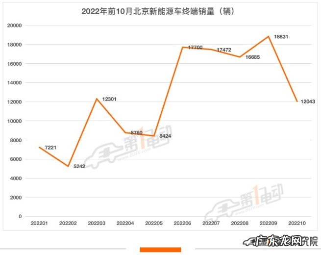 北京消费者最青睐的10款新能源车 2022年最畅销的北京新能源汽车车型