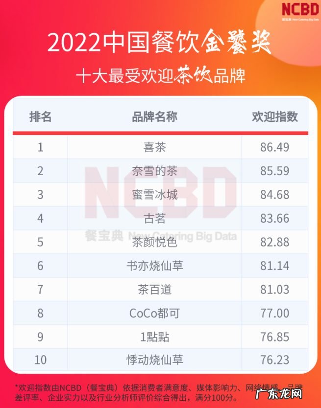 2022中国十大受欢迎茶饮品牌 国内目前最火的奶茶店是哪个品牌