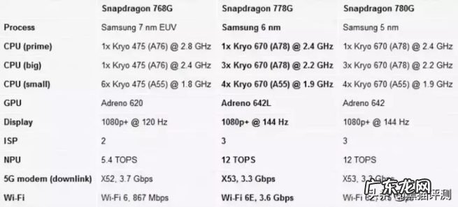 骁龙778g处理器性能分析 目前高通骁龙778g相当于天玑多少