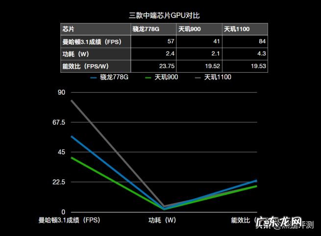 骁龙778g处理器性能分析 目前高通骁龙778g相当于天玑多少